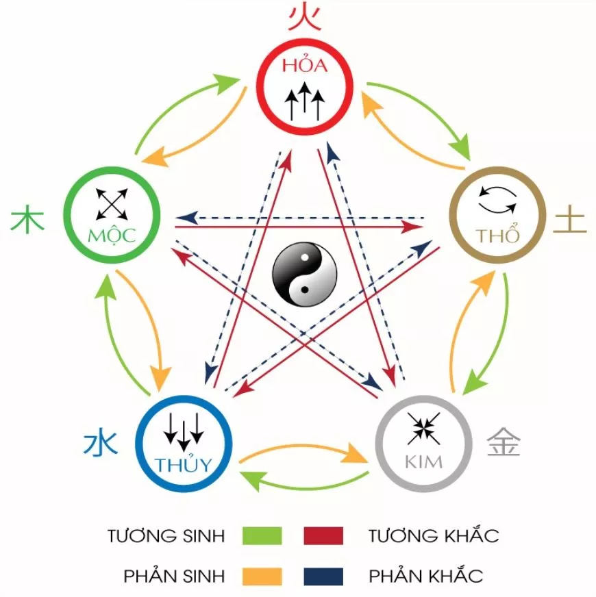 quy-luat-ngu-hanh-tuong-sinh-tuong-khac