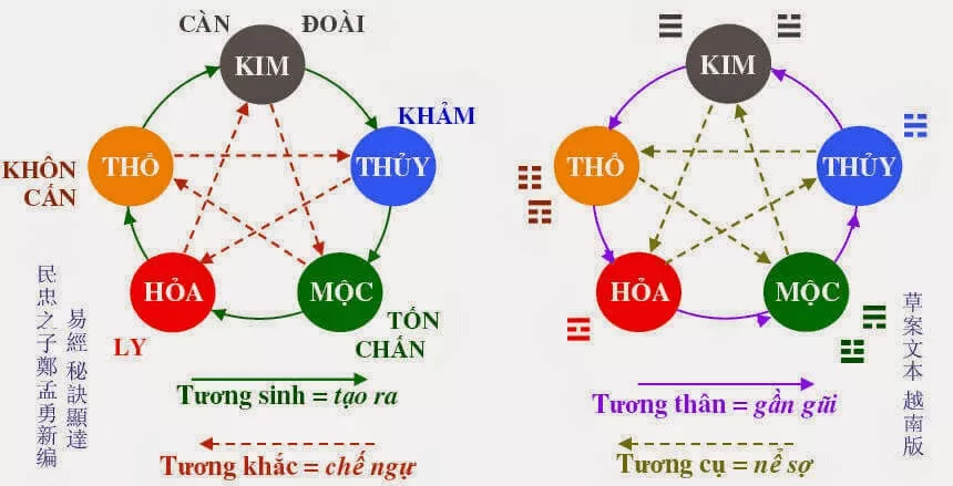 Ngũ hành bát quái, tương sinh tương khắc để chọn màu tranh hợp phong thủy