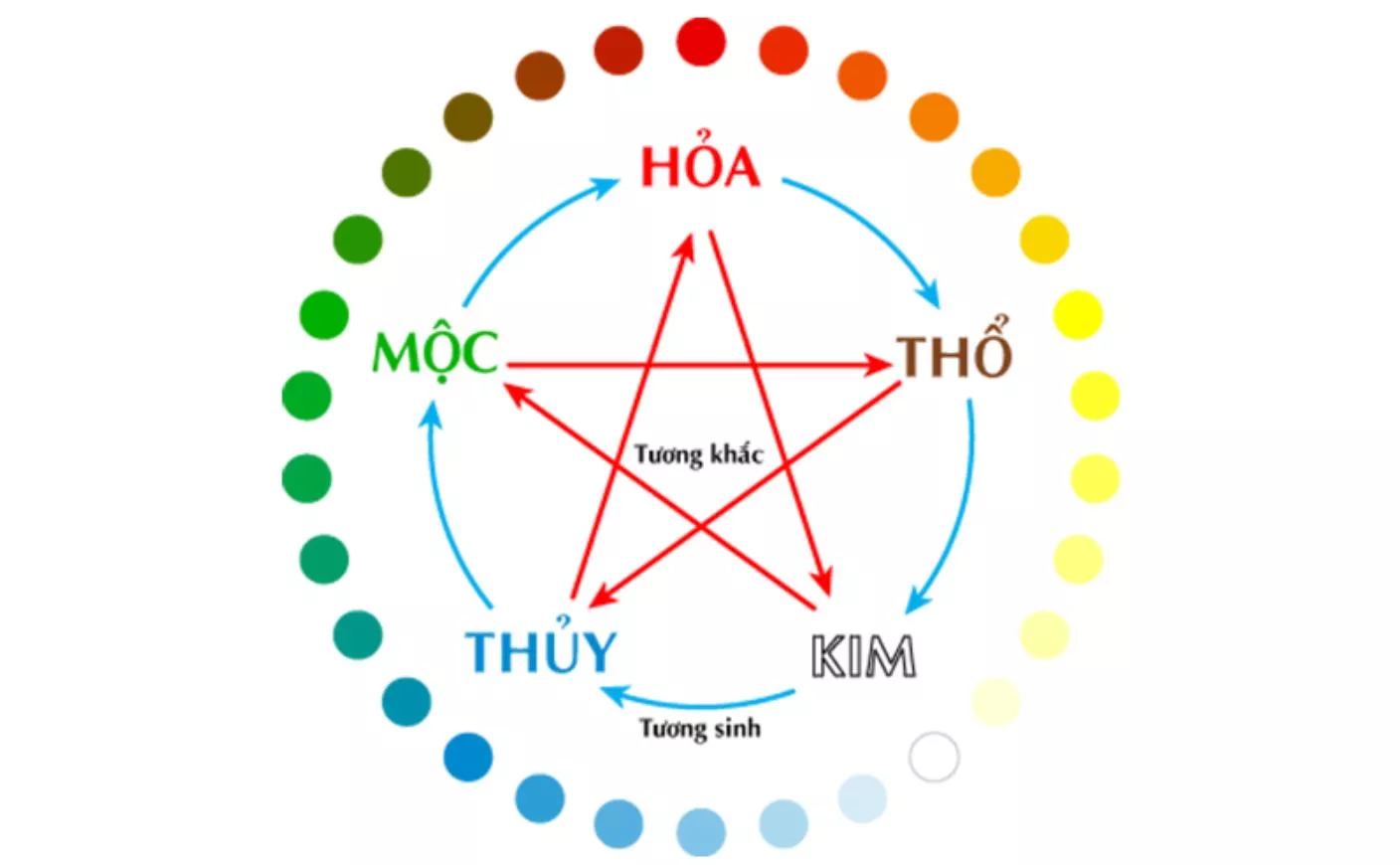 Quan hệ tương sinh - tương khắc trong ngũ hành