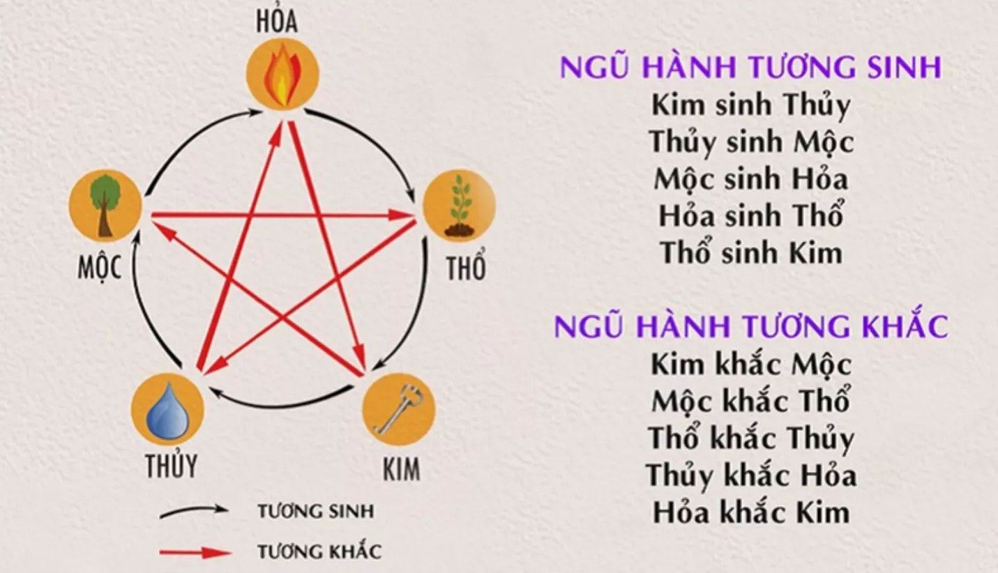 Ngũ hành tương sinh - tương khắc